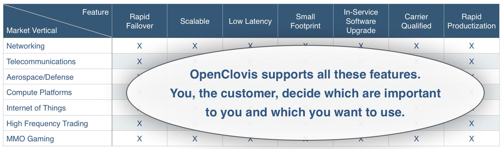 Solutions/Markets served by OpenClovis's SAFPlus platform